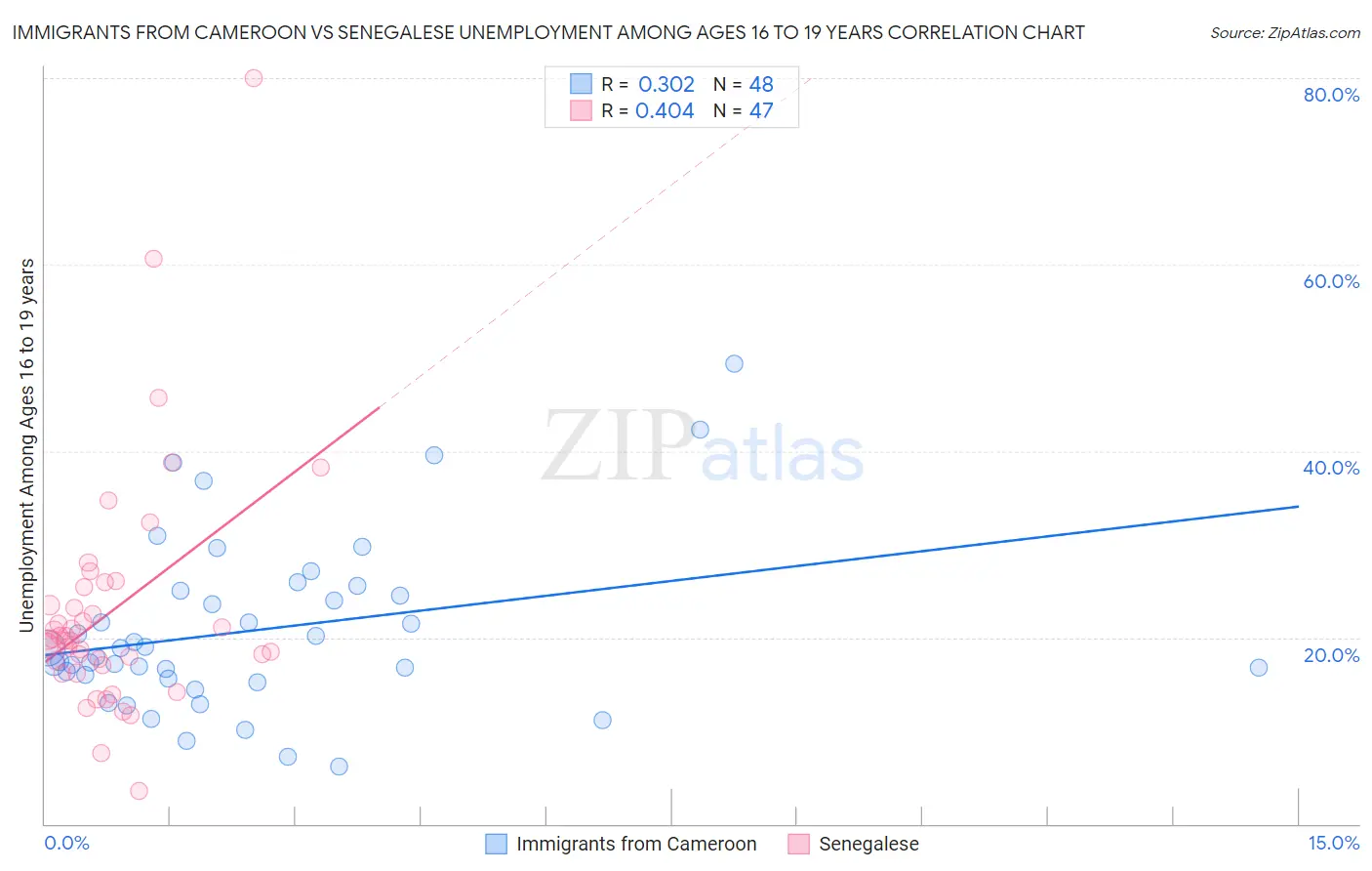 Immigrants from Cameroon vs Senegalese Unemployment Among Ages 16 to 19 years