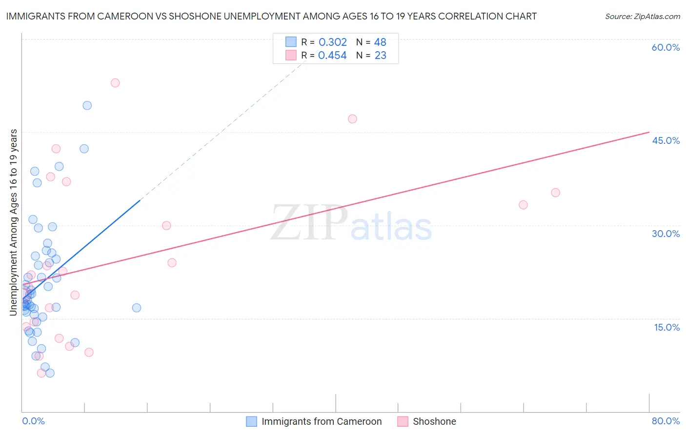 Immigrants from Cameroon vs Shoshone Unemployment Among Ages 16 to 19 years