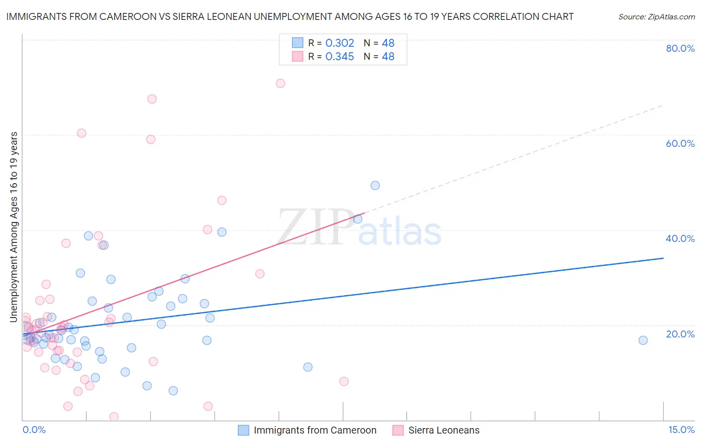 Immigrants from Cameroon vs Sierra Leonean Unemployment Among Ages 16 to 19 years
