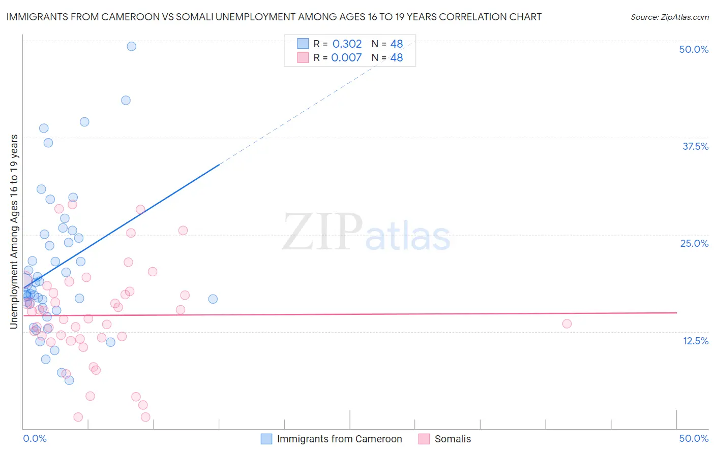 Immigrants from Cameroon vs Somali Unemployment Among Ages 16 to 19 years