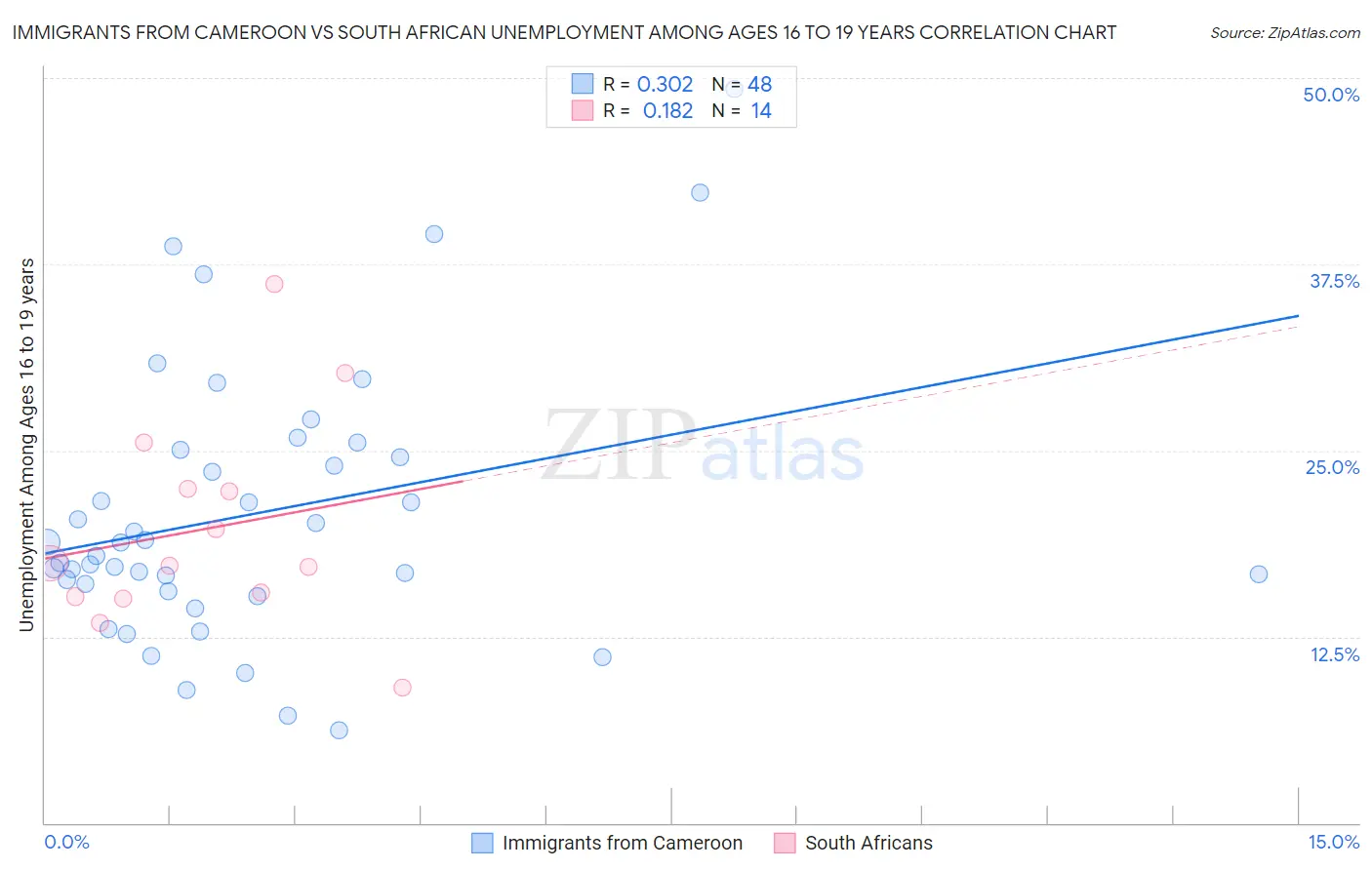 Immigrants from Cameroon vs South African Unemployment Among Ages 16 to 19 years