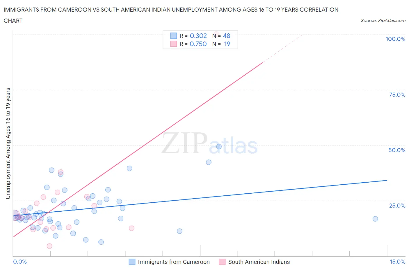 Immigrants from Cameroon vs South American Indian Unemployment Among Ages 16 to 19 years
