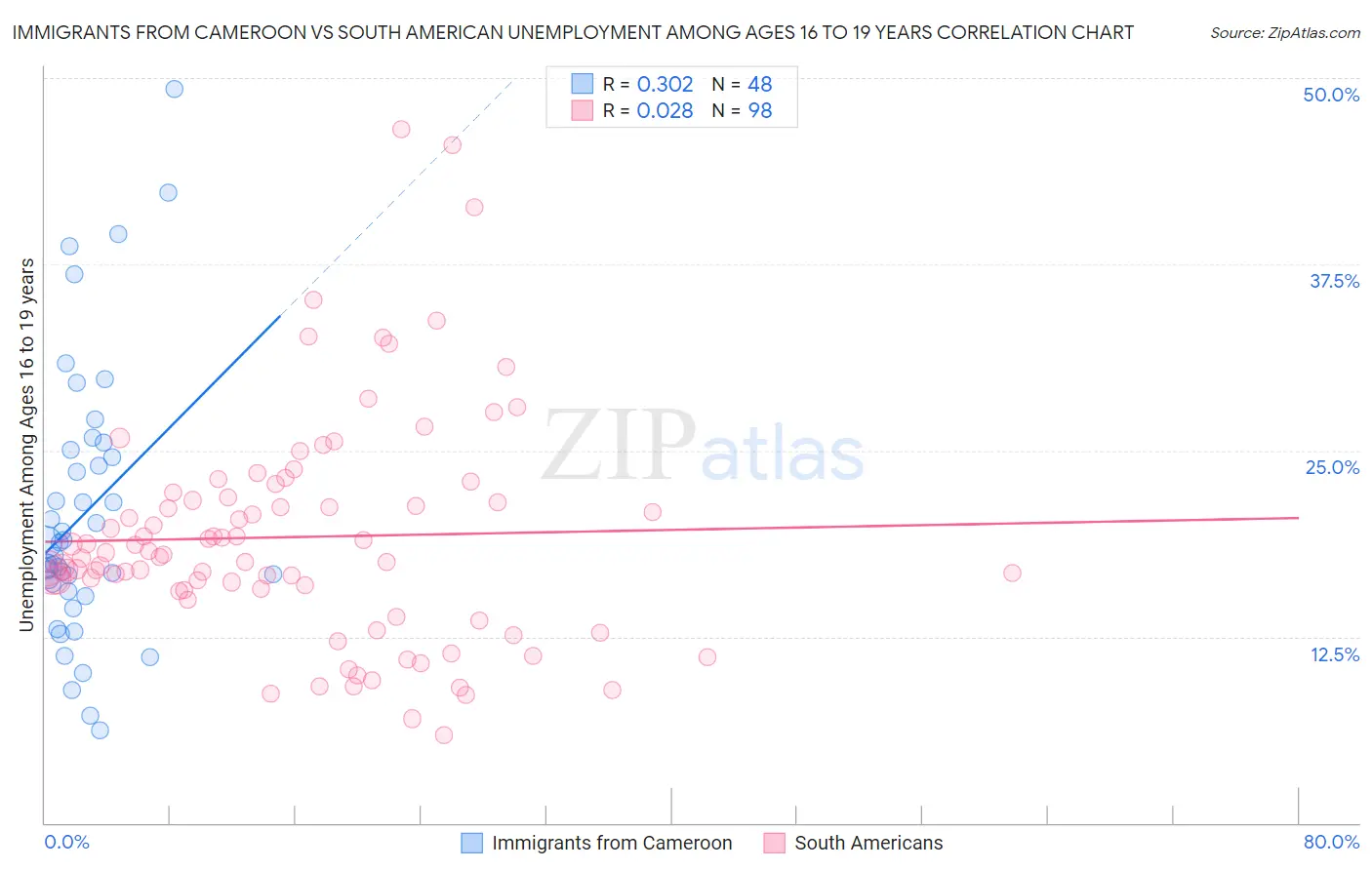 Immigrants from Cameroon vs South American Unemployment Among Ages 16 to 19 years