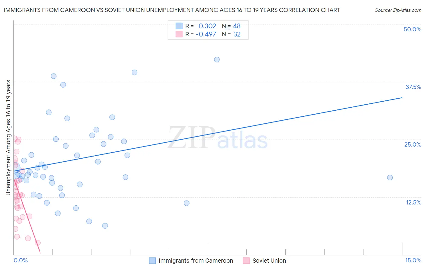 Immigrants from Cameroon vs Soviet Union Unemployment Among Ages 16 to 19 years