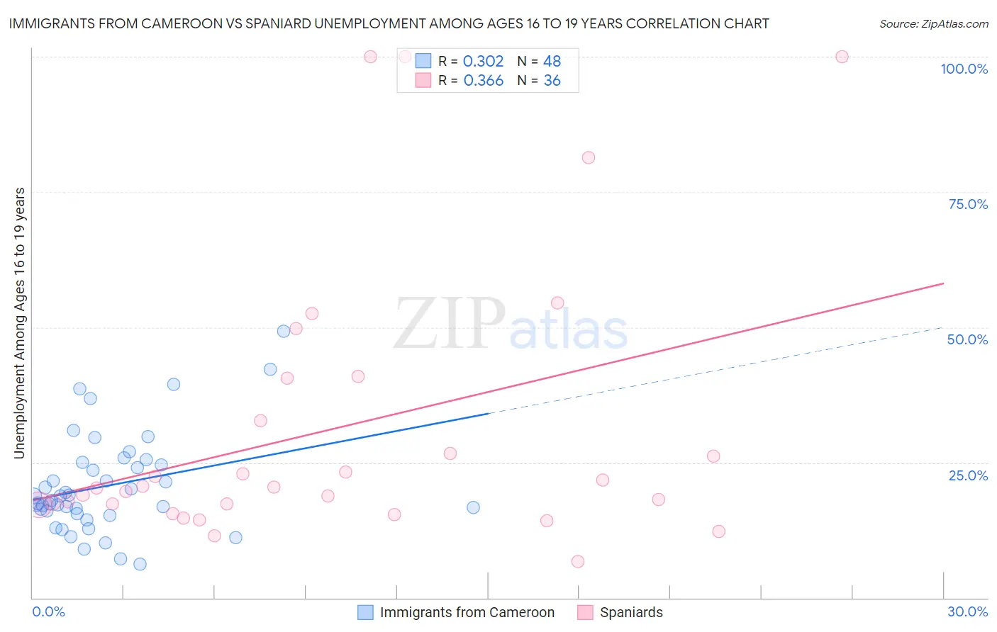 Immigrants from Cameroon vs Spaniard Unemployment Among Ages 16 to 19 years
