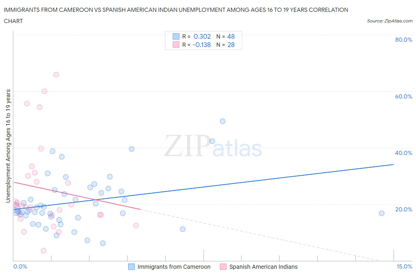 Immigrants from Cameroon vs Spanish American Indian Unemployment Among Ages 16 to 19 years