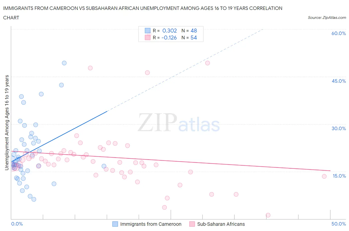 Immigrants from Cameroon vs Subsaharan African Unemployment Among Ages 16 to 19 years