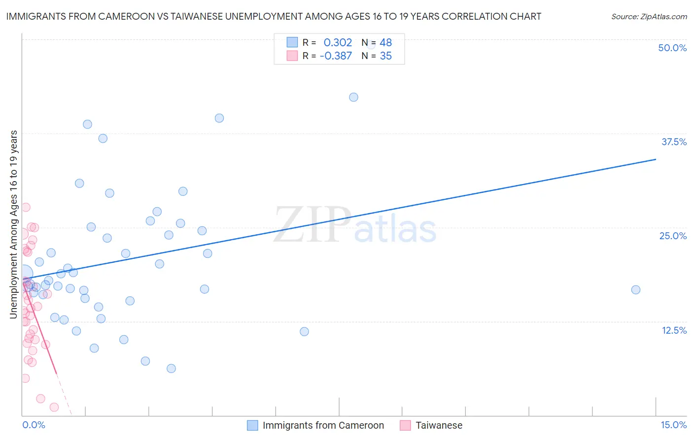 Immigrants from Cameroon vs Taiwanese Unemployment Among Ages 16 to 19 years