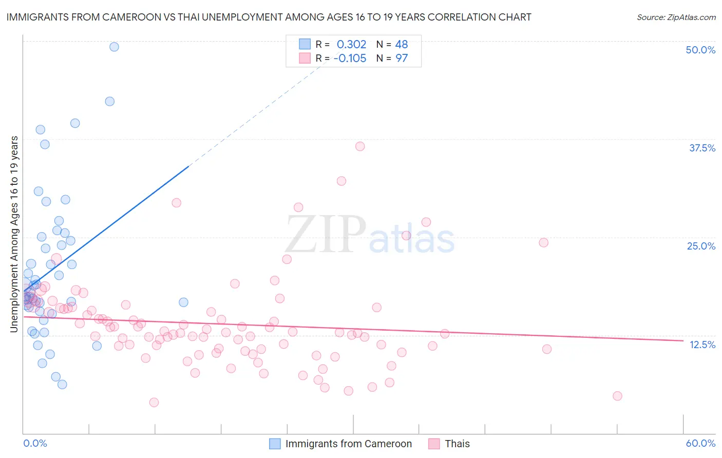 Immigrants from Cameroon vs Thai Unemployment Among Ages 16 to 19 years