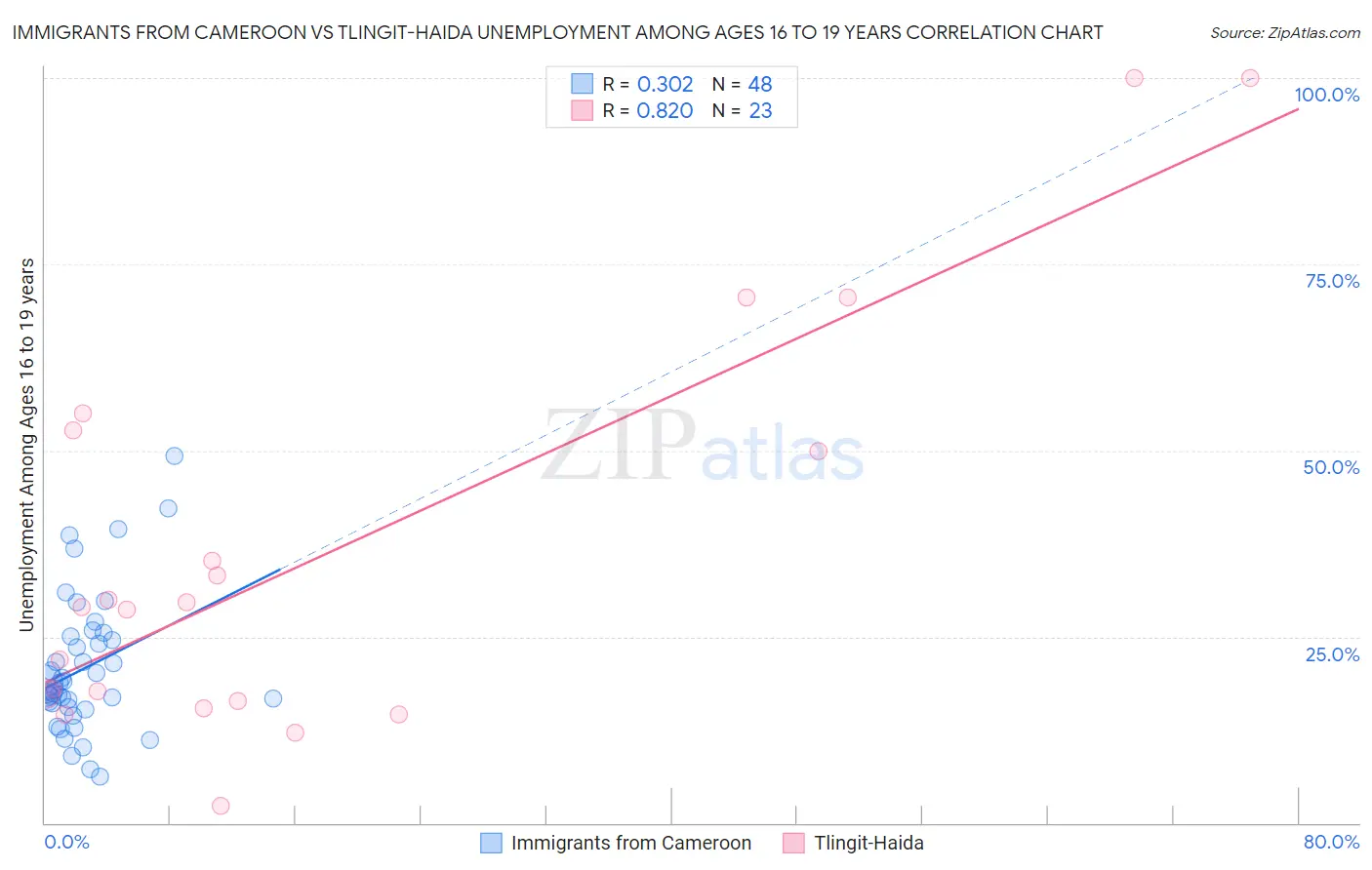 Immigrants from Cameroon vs Tlingit-Haida Unemployment Among Ages 16 to 19 years
