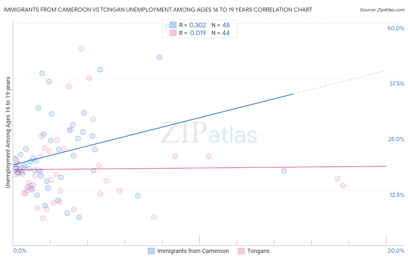 Immigrants from Cameroon vs Tongan Unemployment Among Ages 16 to 19 years