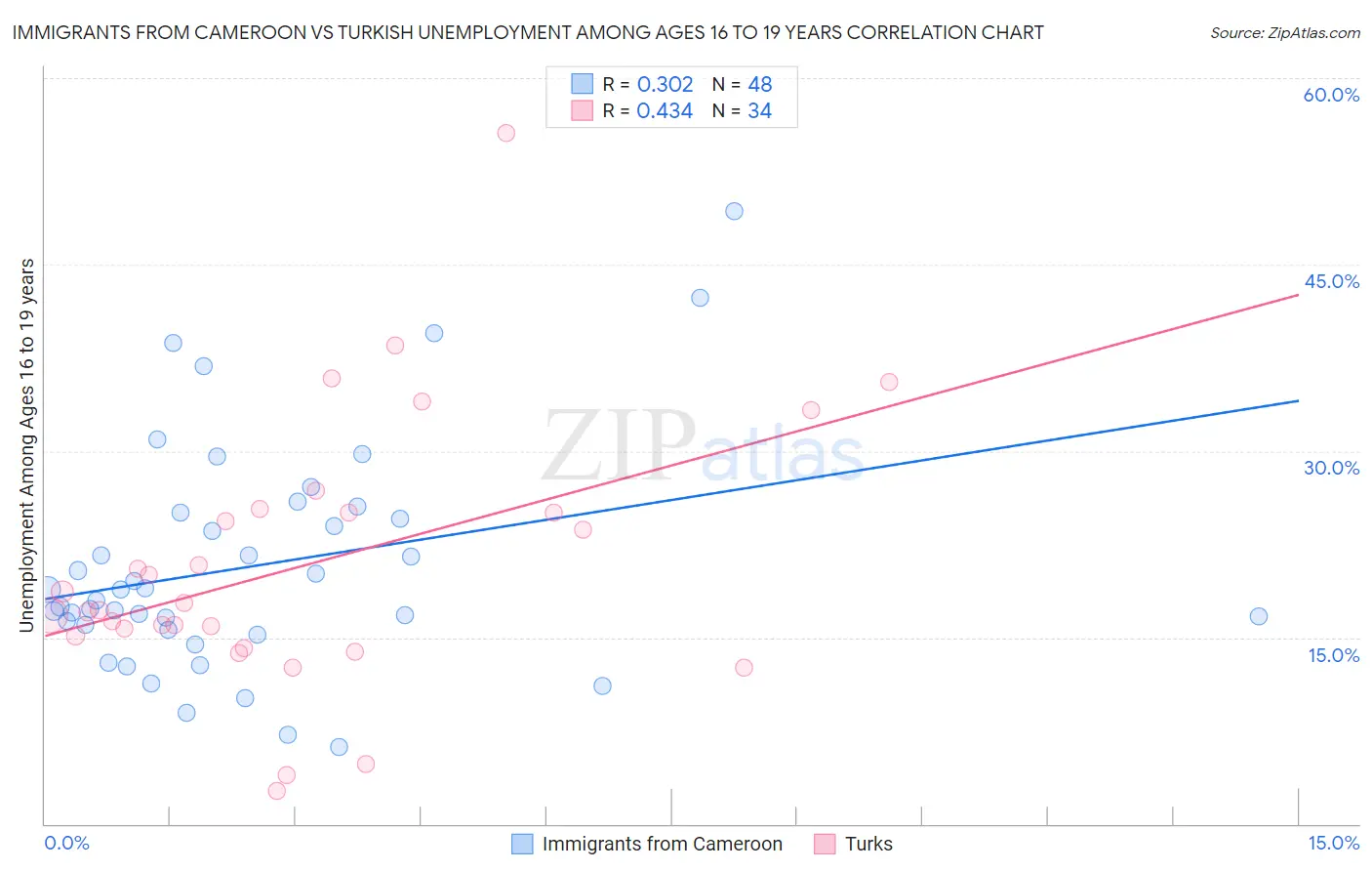 Immigrants from Cameroon vs Turkish Unemployment Among Ages 16 to 19 years