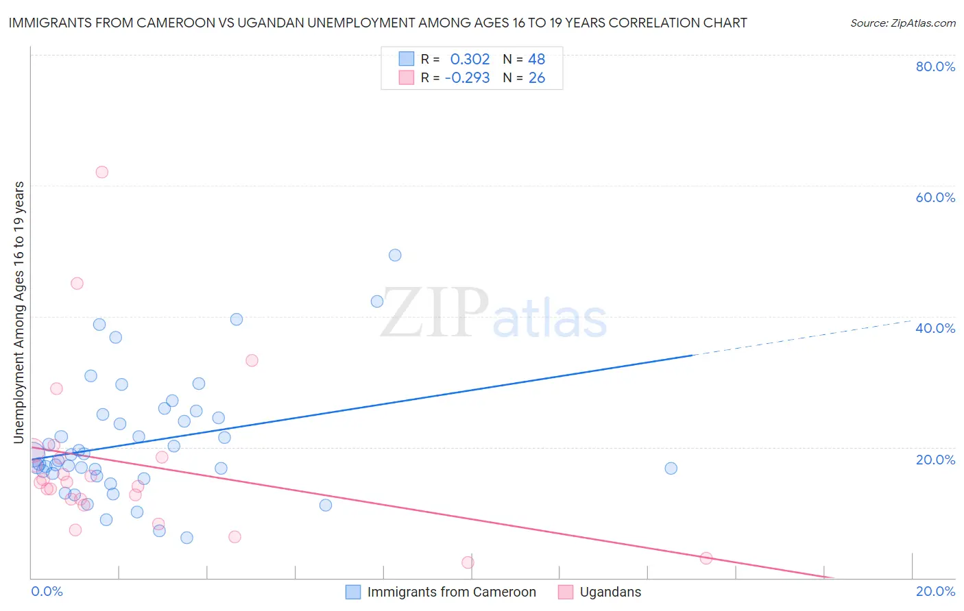 Immigrants from Cameroon vs Ugandan Unemployment Among Ages 16 to 19 years