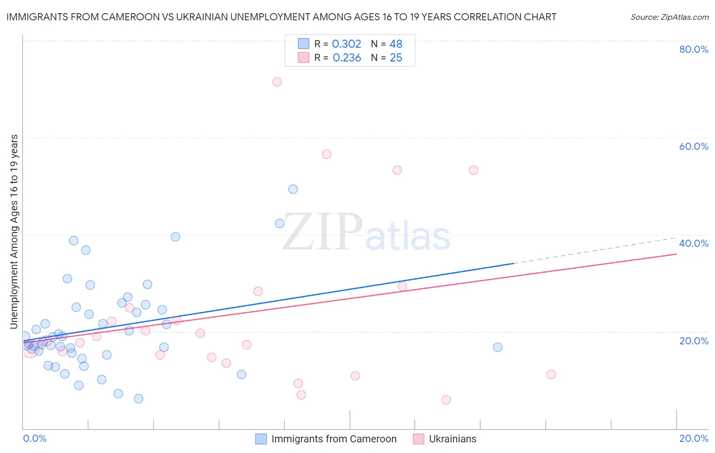 Immigrants from Cameroon vs Ukrainian Unemployment Among Ages 16 to 19 years