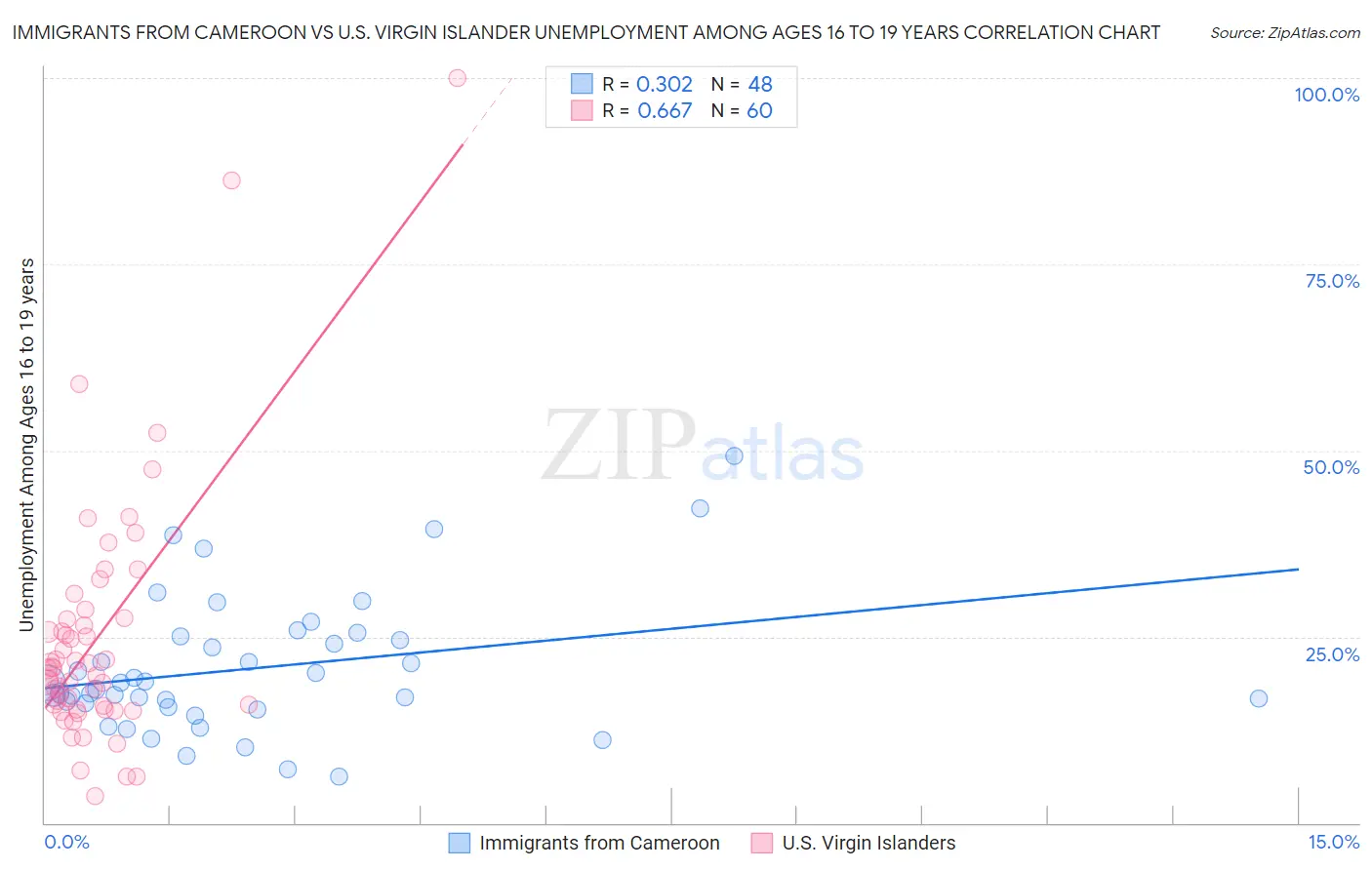 Immigrants from Cameroon vs U.S. Virgin Islander Unemployment Among Ages 16 to 19 years