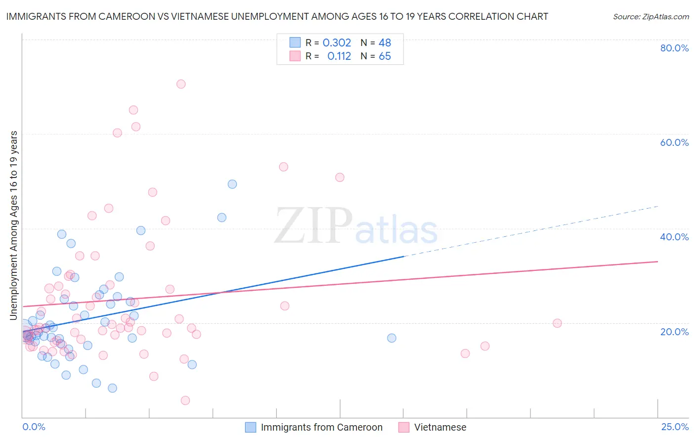 Immigrants from Cameroon vs Vietnamese Unemployment Among Ages 16 to 19 years