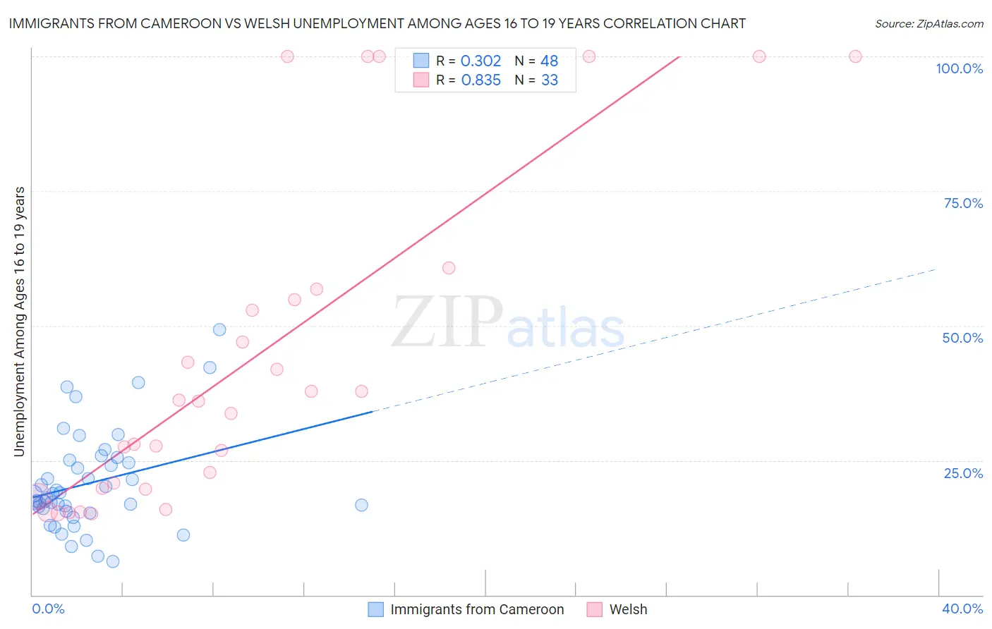 Immigrants from Cameroon vs Welsh Unemployment Among Ages 16 to 19 years