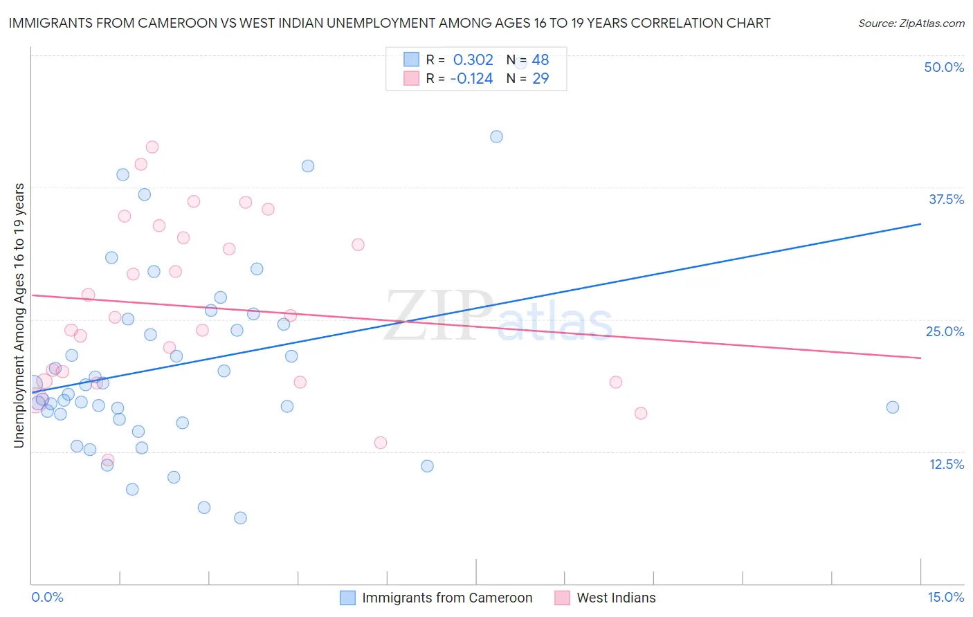 Immigrants from Cameroon vs West Indian Unemployment Among Ages 16 to 19 years