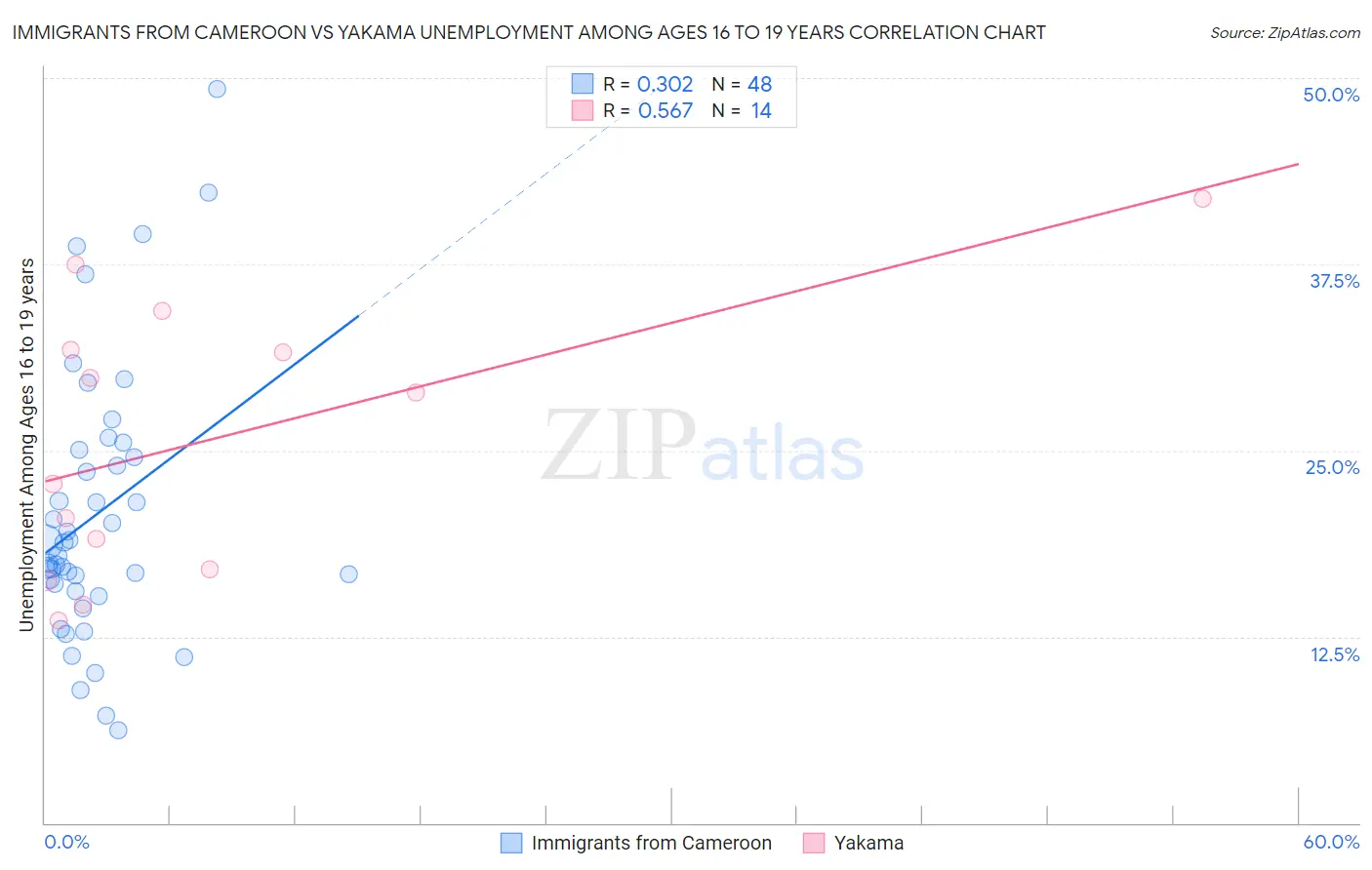 Immigrants from Cameroon vs Yakama Unemployment Among Ages 16 to 19 years