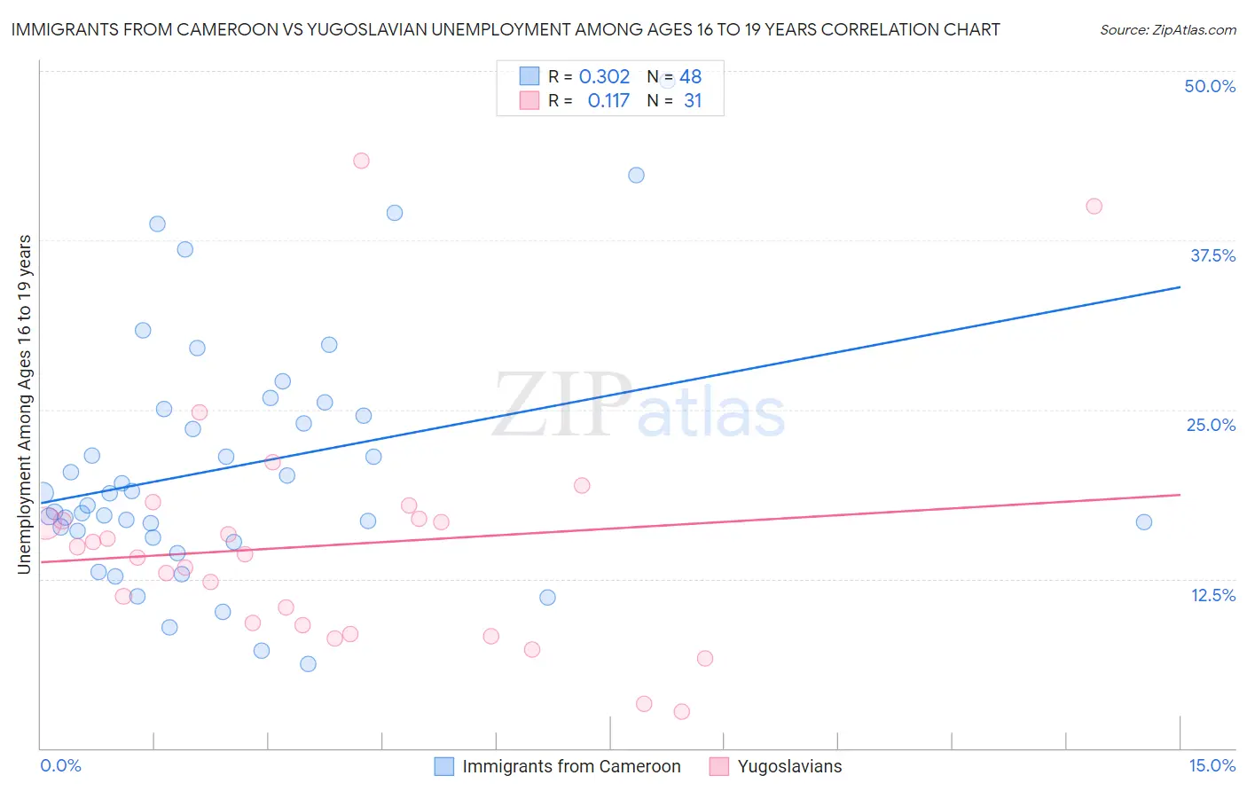 Immigrants from Cameroon vs Yugoslavian Unemployment Among Ages 16 to 19 years