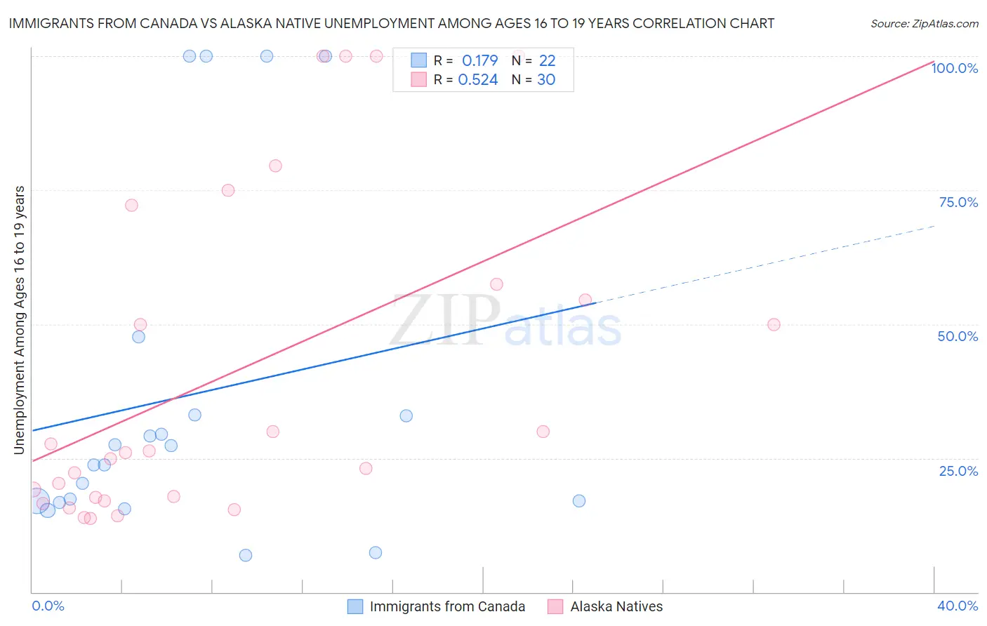 Immigrants from Canada vs Alaska Native Unemployment Among Ages 16 to 19 years