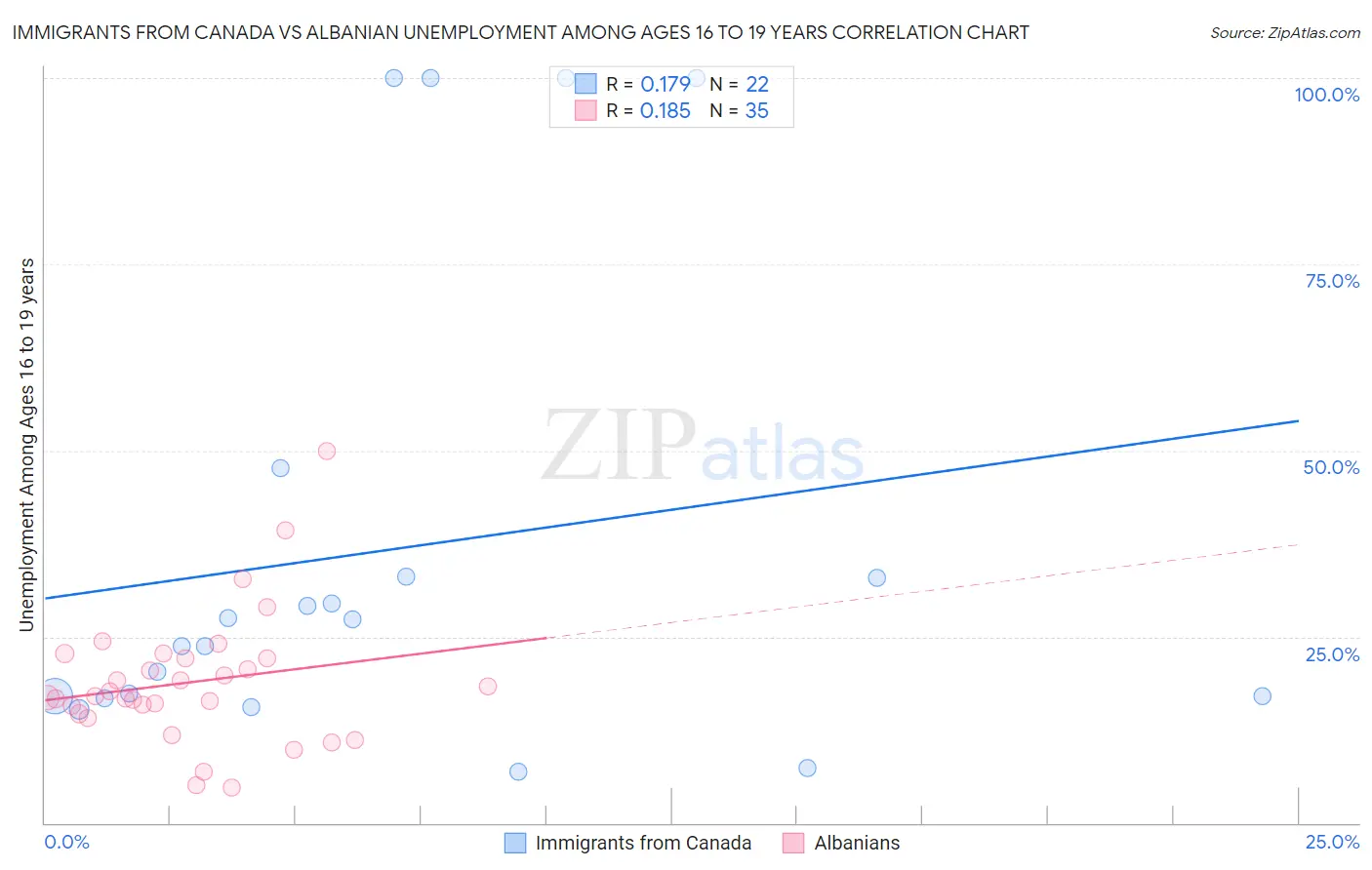 Immigrants from Canada vs Albanian Unemployment Among Ages 16 to 19 years