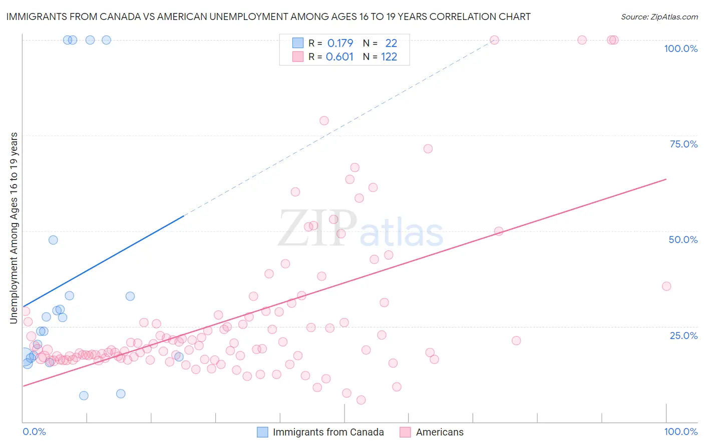 Immigrants from Canada vs American Unemployment Among Ages 16 to 19 years