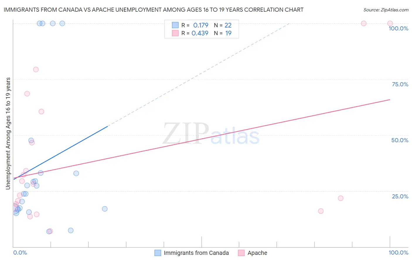 Immigrants from Canada vs Apache Unemployment Among Ages 16 to 19 years