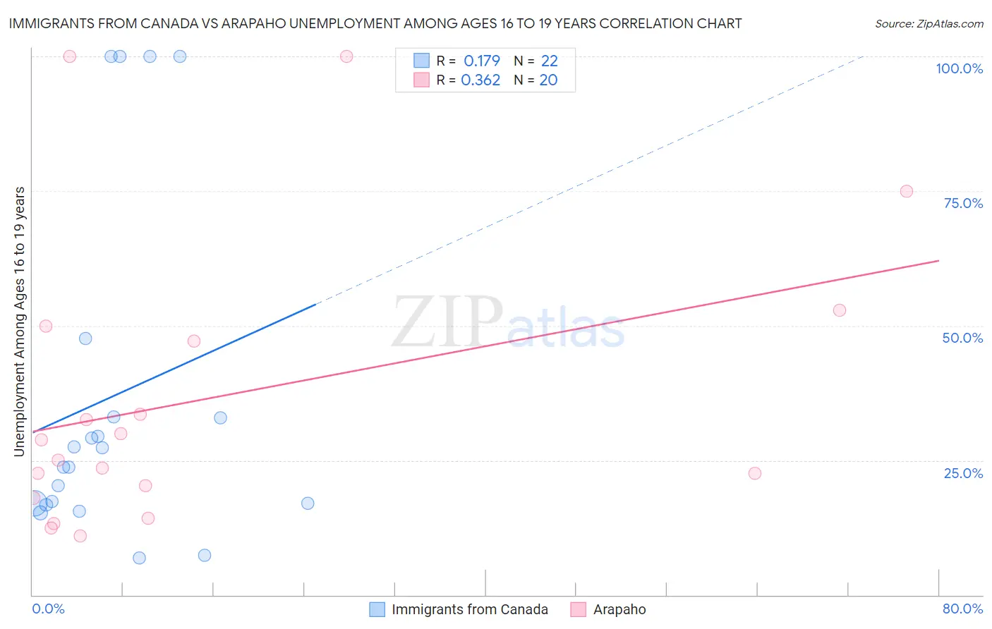 Immigrants from Canada vs Arapaho Unemployment Among Ages 16 to 19 years