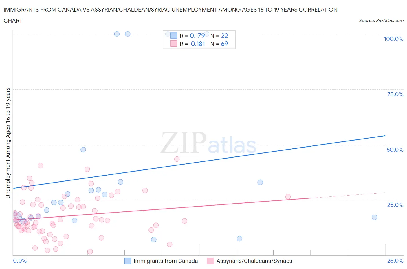 Immigrants from Canada vs Assyrian/Chaldean/Syriac Unemployment Among Ages 16 to 19 years