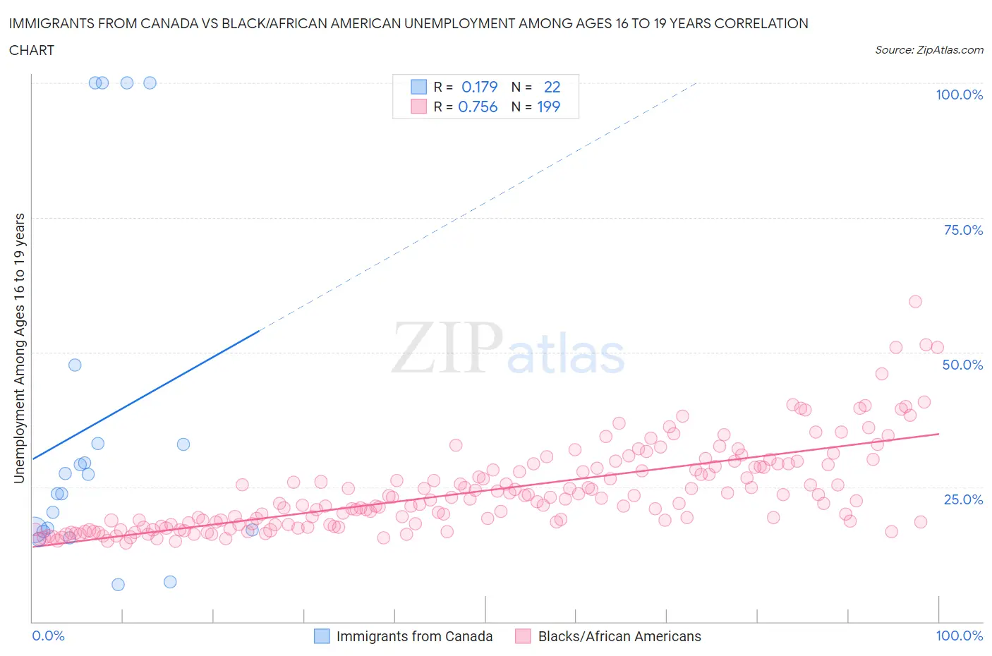 Immigrants from Canada vs Black/African American Unemployment Among Ages 16 to 19 years