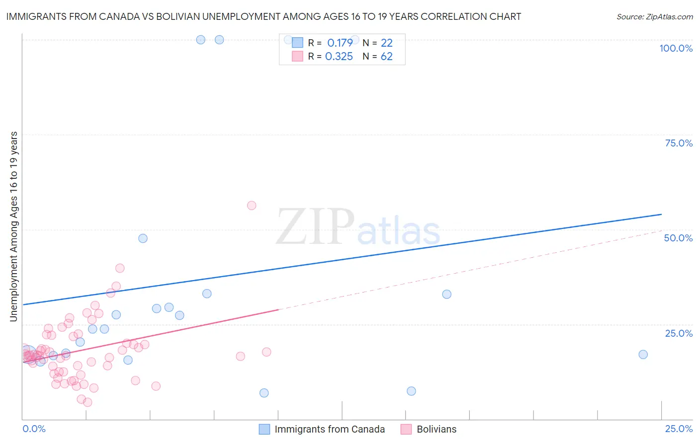 Immigrants from Canada vs Bolivian Unemployment Among Ages 16 to 19 years