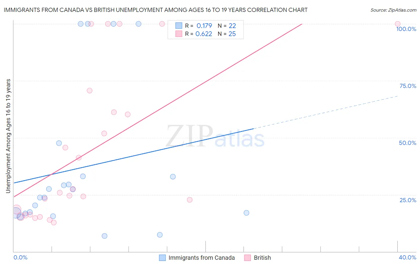 Immigrants from Canada vs British Unemployment Among Ages 16 to 19 years