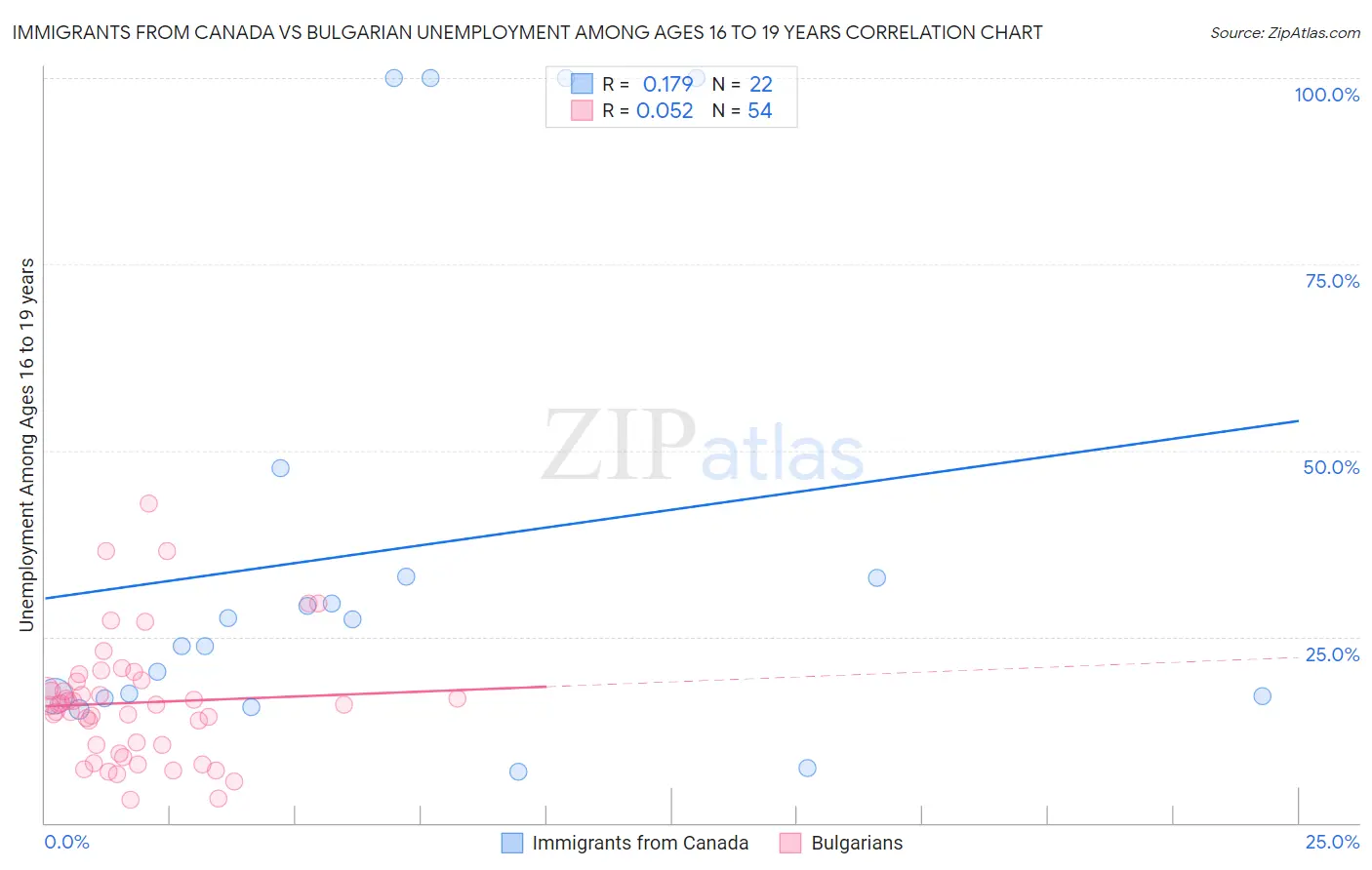 Immigrants from Canada vs Bulgarian Unemployment Among Ages 16 to 19 years
