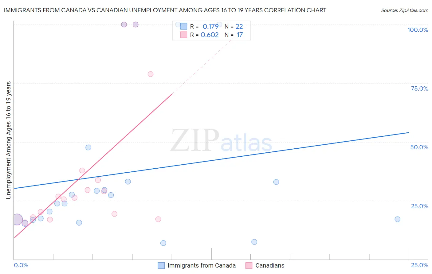 Immigrants from Canada vs Canadian Unemployment Among Ages 16 to 19 years