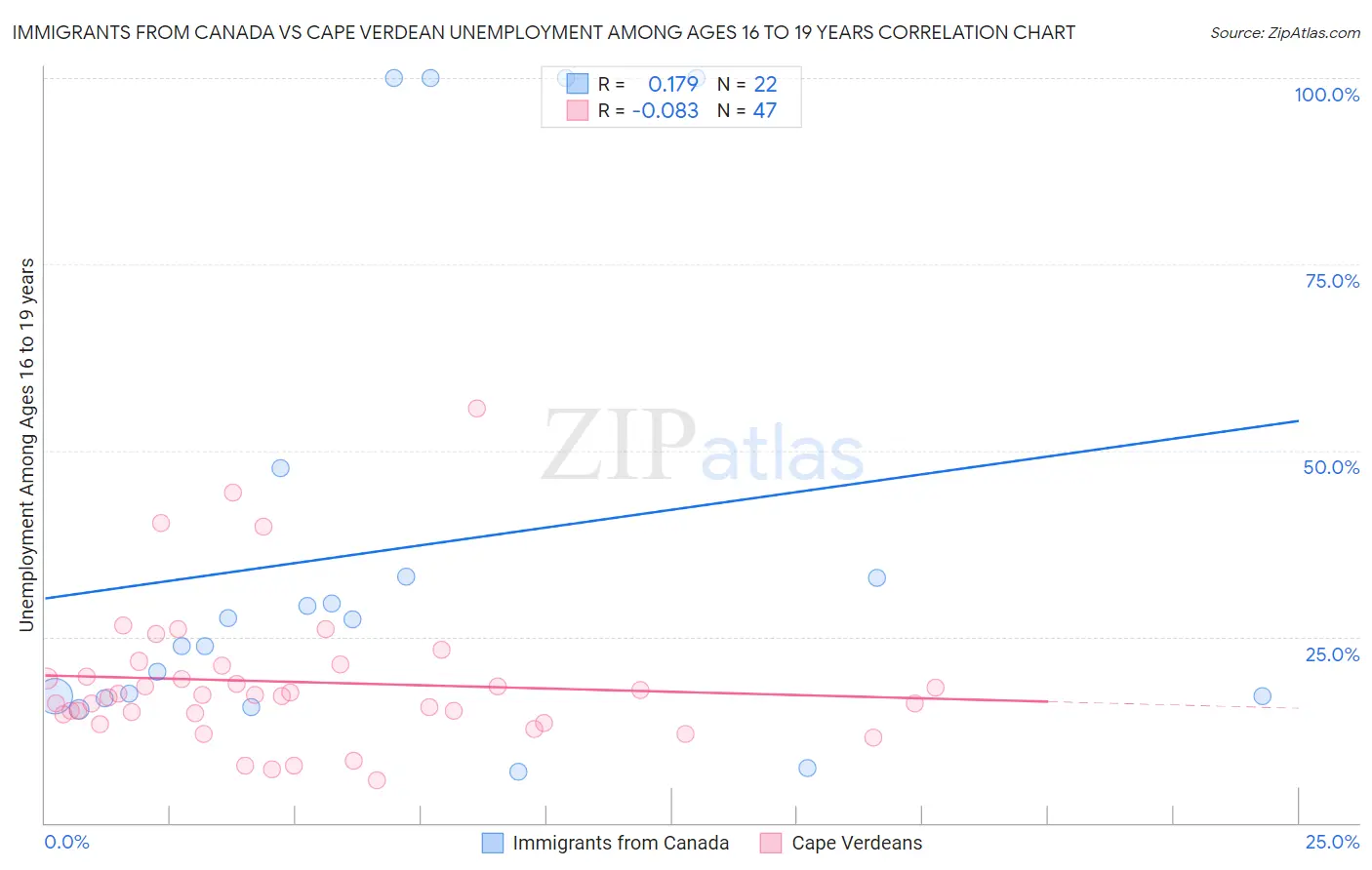 Immigrants from Canada vs Cape Verdean Unemployment Among Ages 16 to 19 years