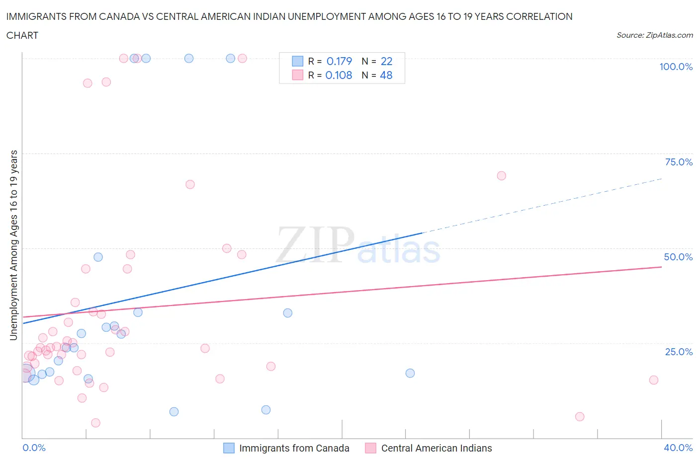 Immigrants from Canada vs Central American Indian Unemployment Among Ages 16 to 19 years