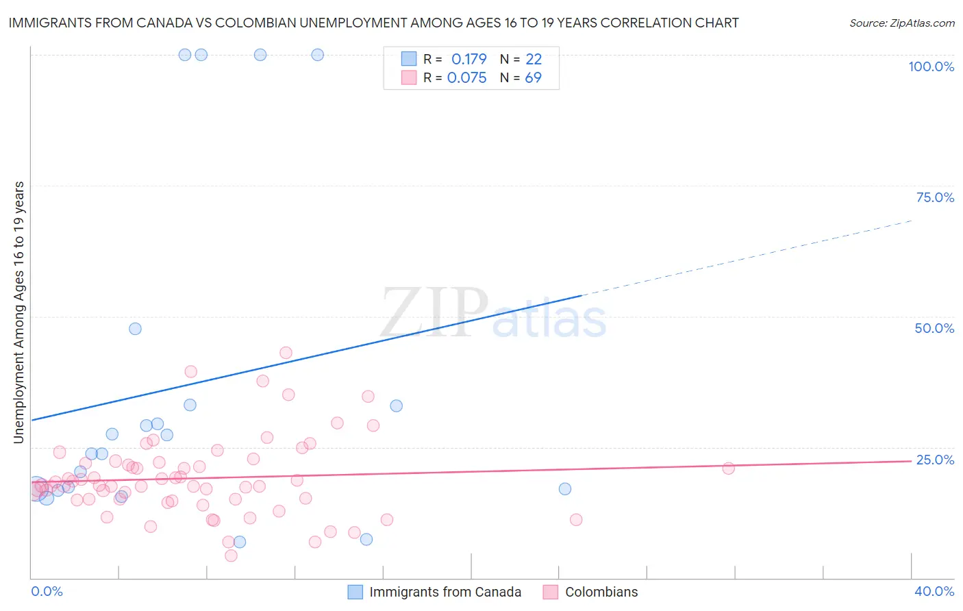 Immigrants from Canada vs Colombian Unemployment Among Ages 16 to 19 years