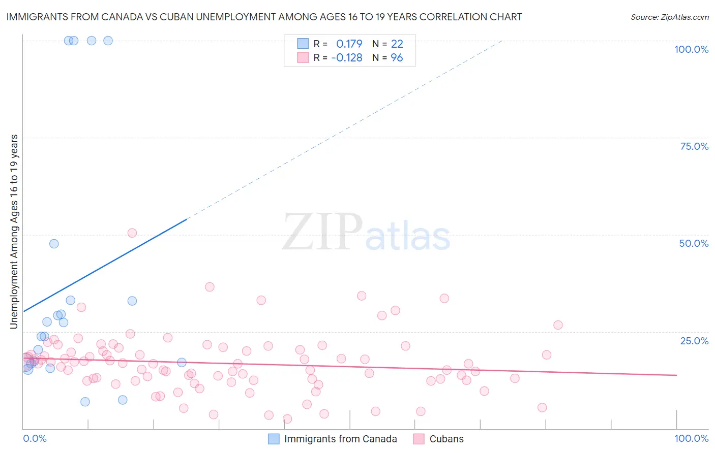 Immigrants from Canada vs Cuban Unemployment Among Ages 16 to 19 years