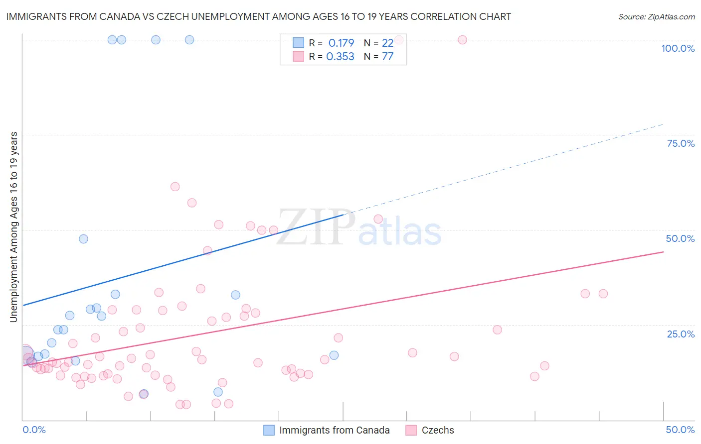 Immigrants from Canada vs Czech Unemployment Among Ages 16 to 19 years