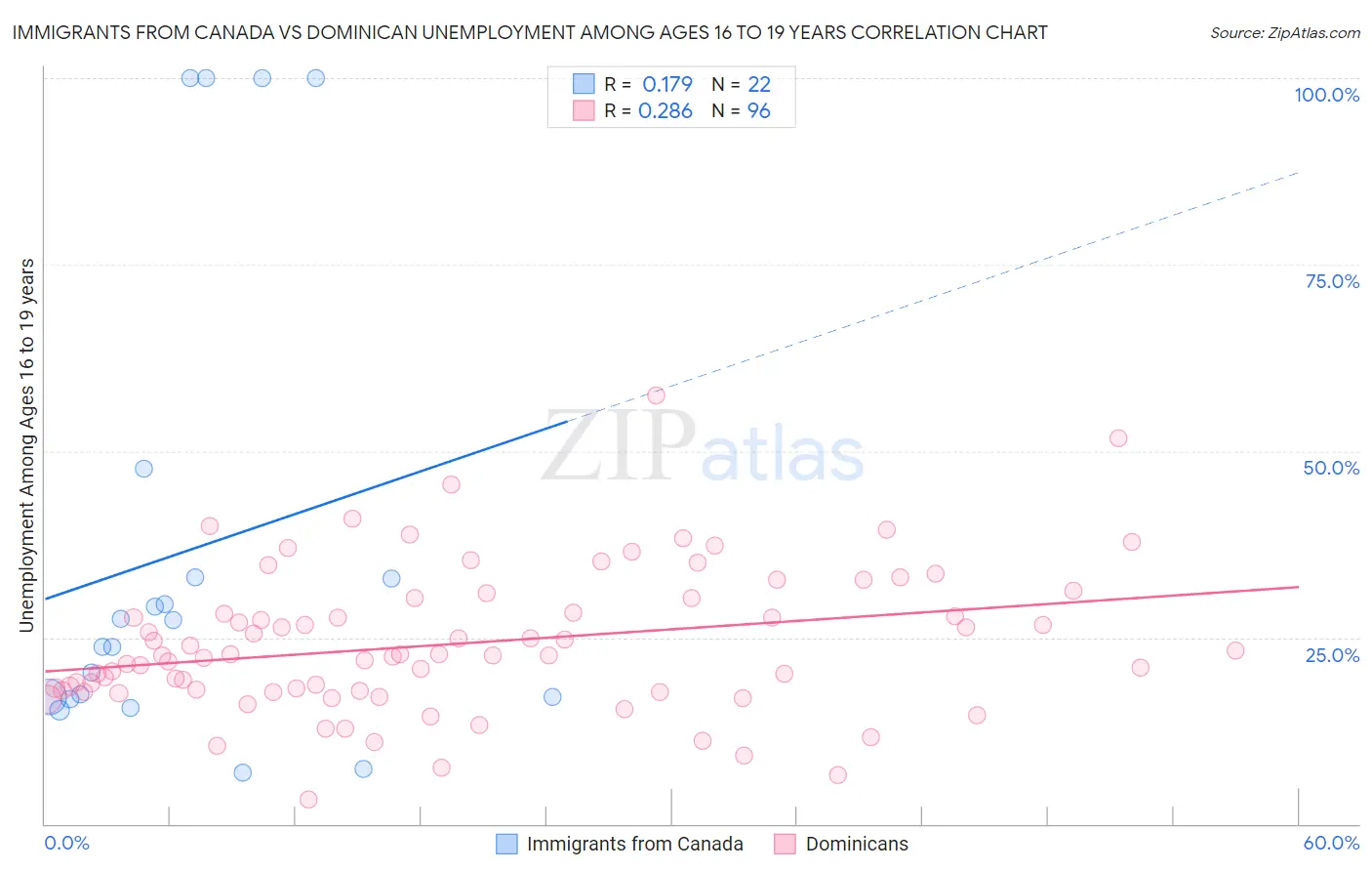 Immigrants from Canada vs Dominican Unemployment Among Ages 16 to 19 years
