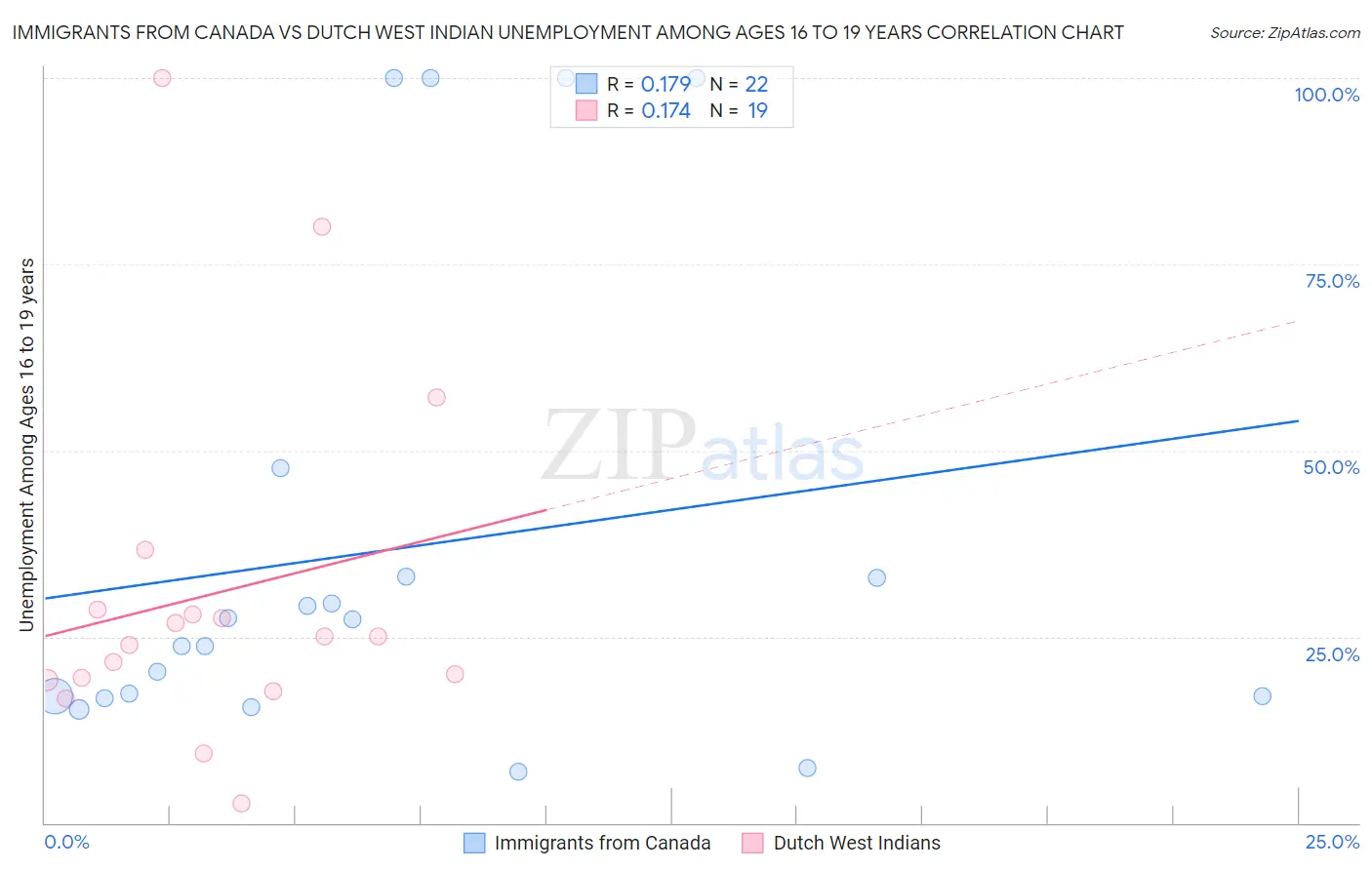 Immigrants from Canada vs Dutch West Indian Unemployment Among Ages 16 to 19 years
