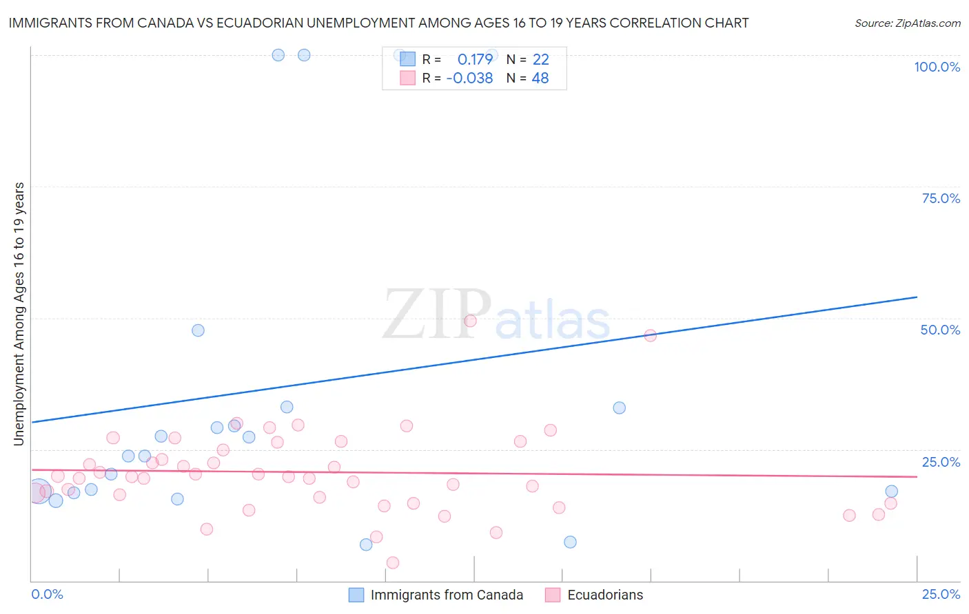 Immigrants from Canada vs Ecuadorian Unemployment Among Ages 16 to 19 years