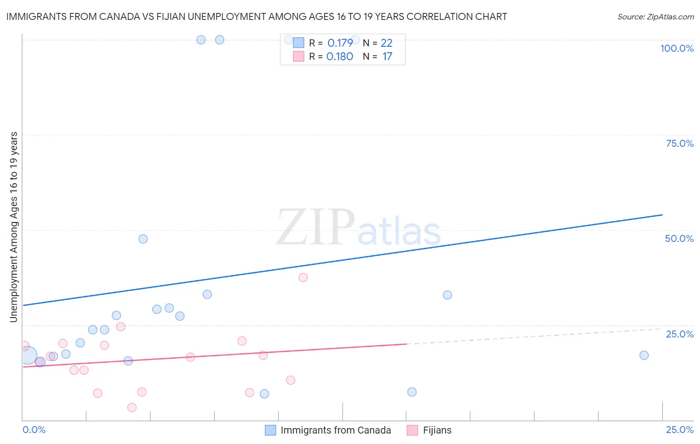 Immigrants from Canada vs Fijian Unemployment Among Ages 16 to 19 years