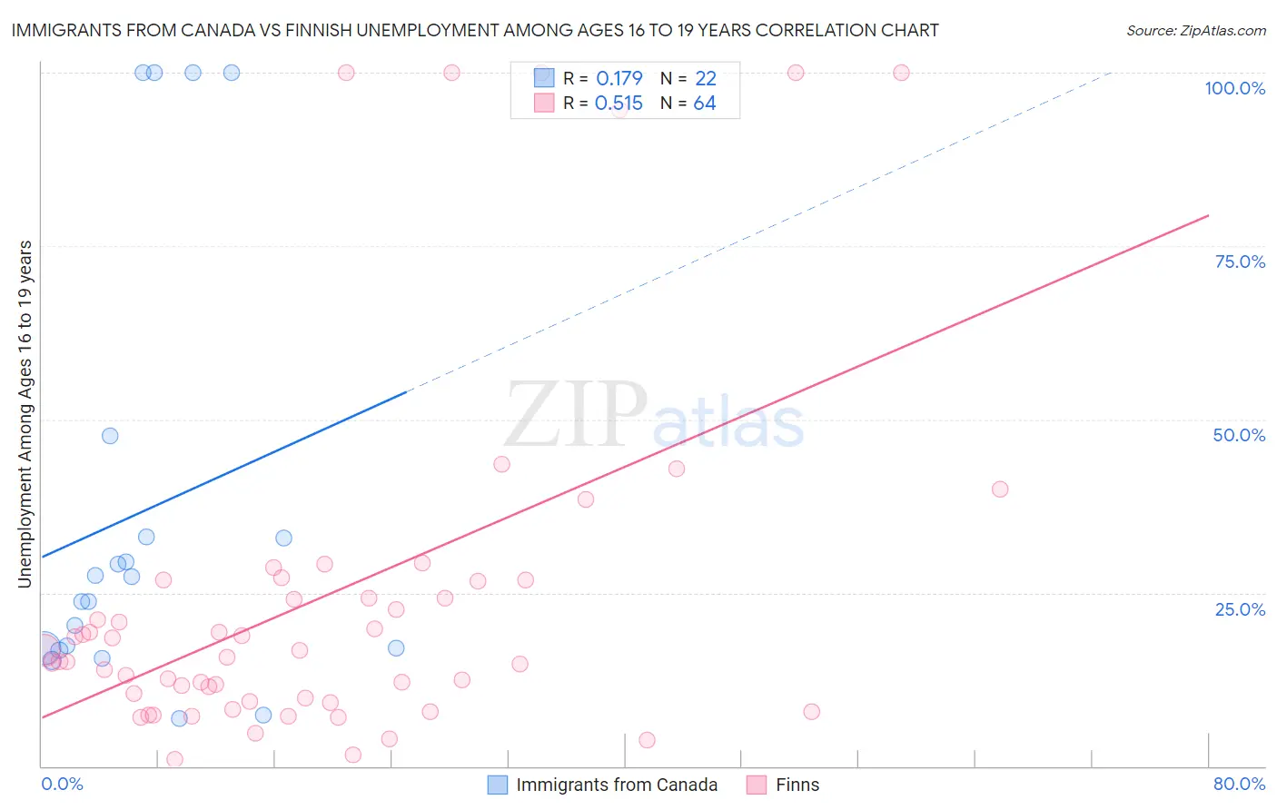 Immigrants from Canada vs Finnish Unemployment Among Ages 16 to 19 years