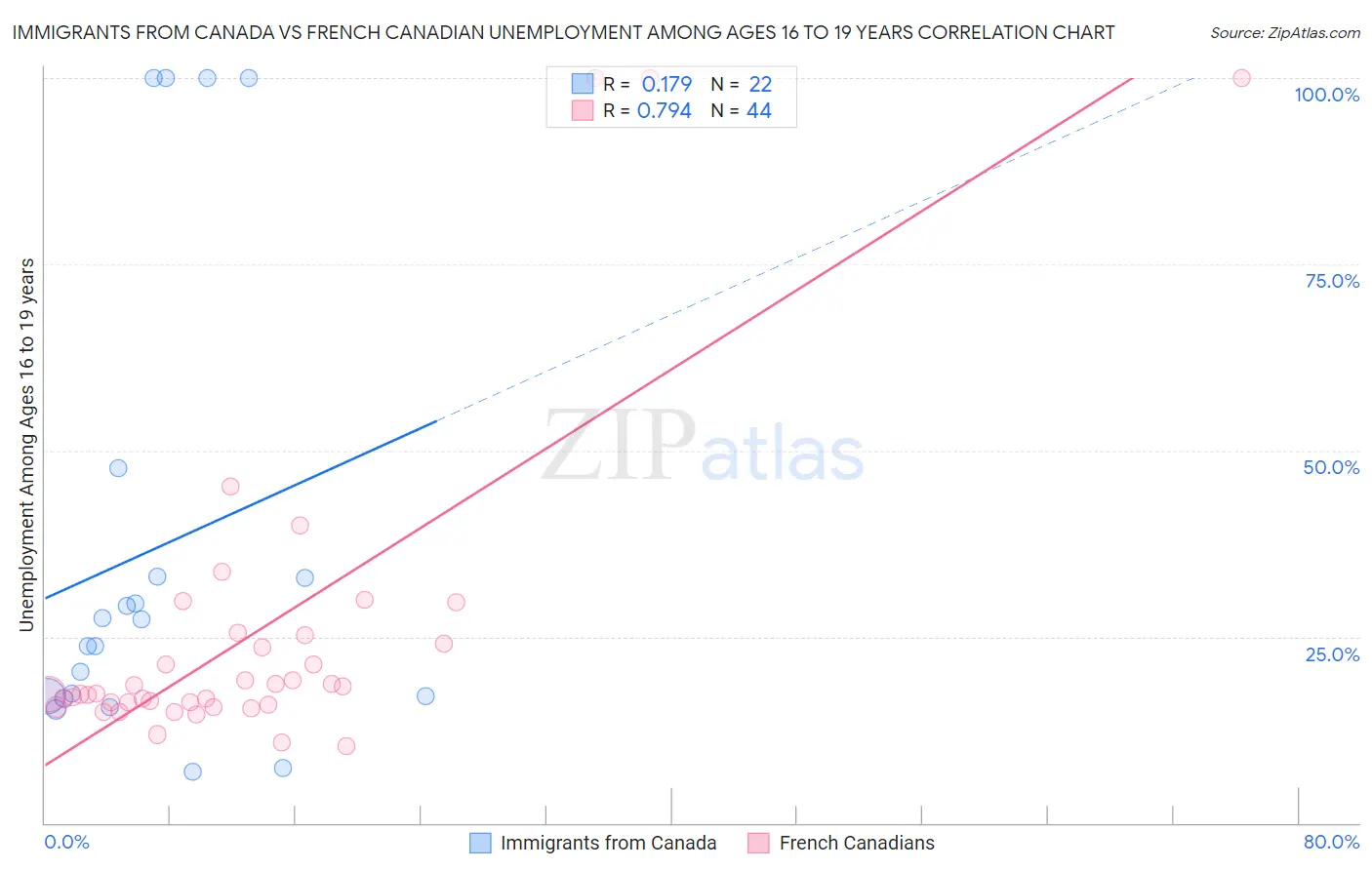 Immigrants from Canada vs French Canadian Unemployment Among Ages 16 to 19 years