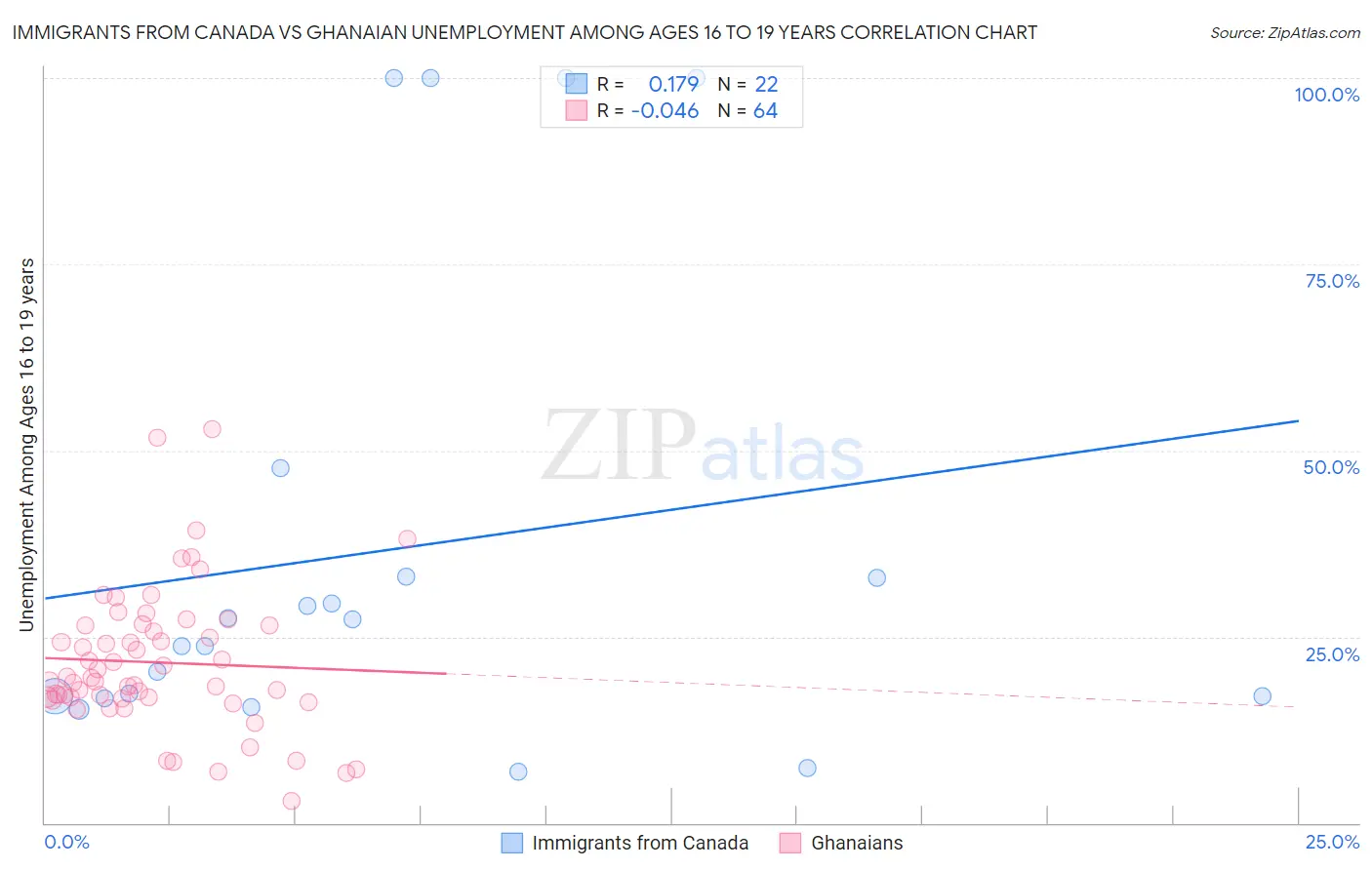 Immigrants from Canada vs Ghanaian Unemployment Among Ages 16 to 19 years