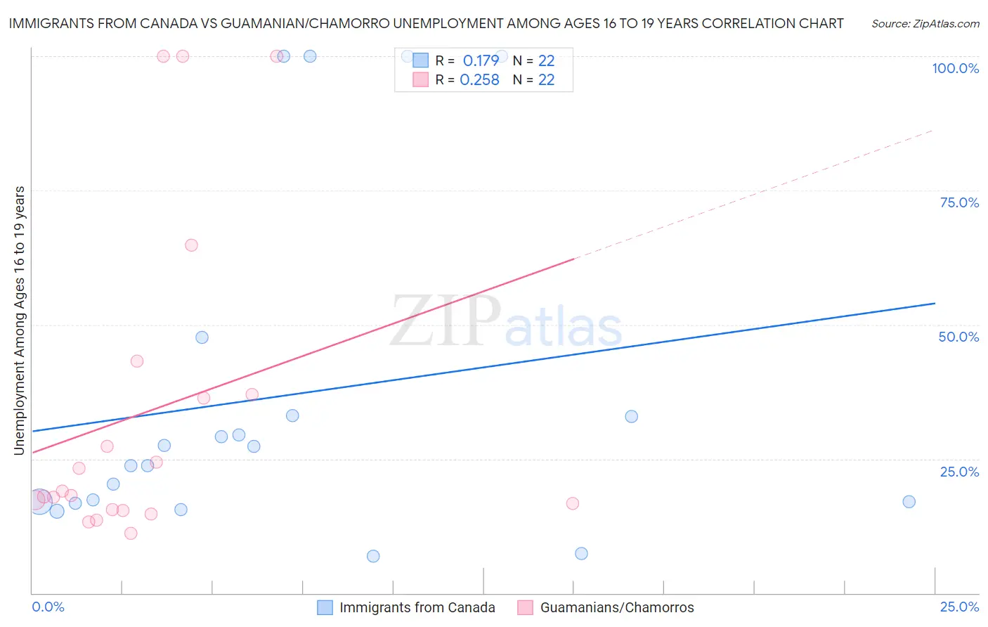 Immigrants from Canada vs Guamanian/Chamorro Unemployment Among Ages 16 to 19 years
