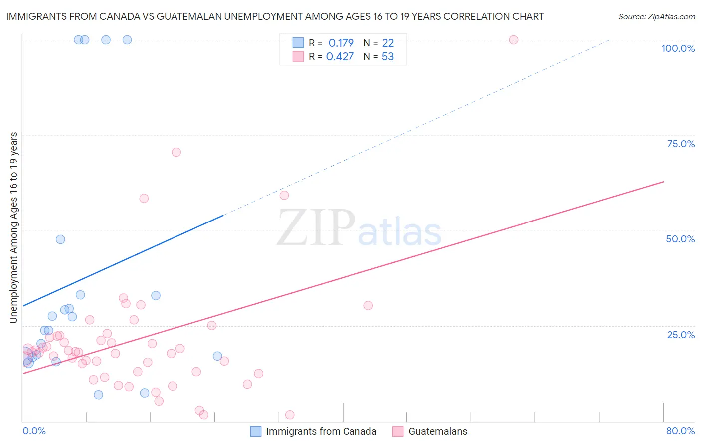 Immigrants from Canada vs Guatemalan Unemployment Among Ages 16 to 19 years