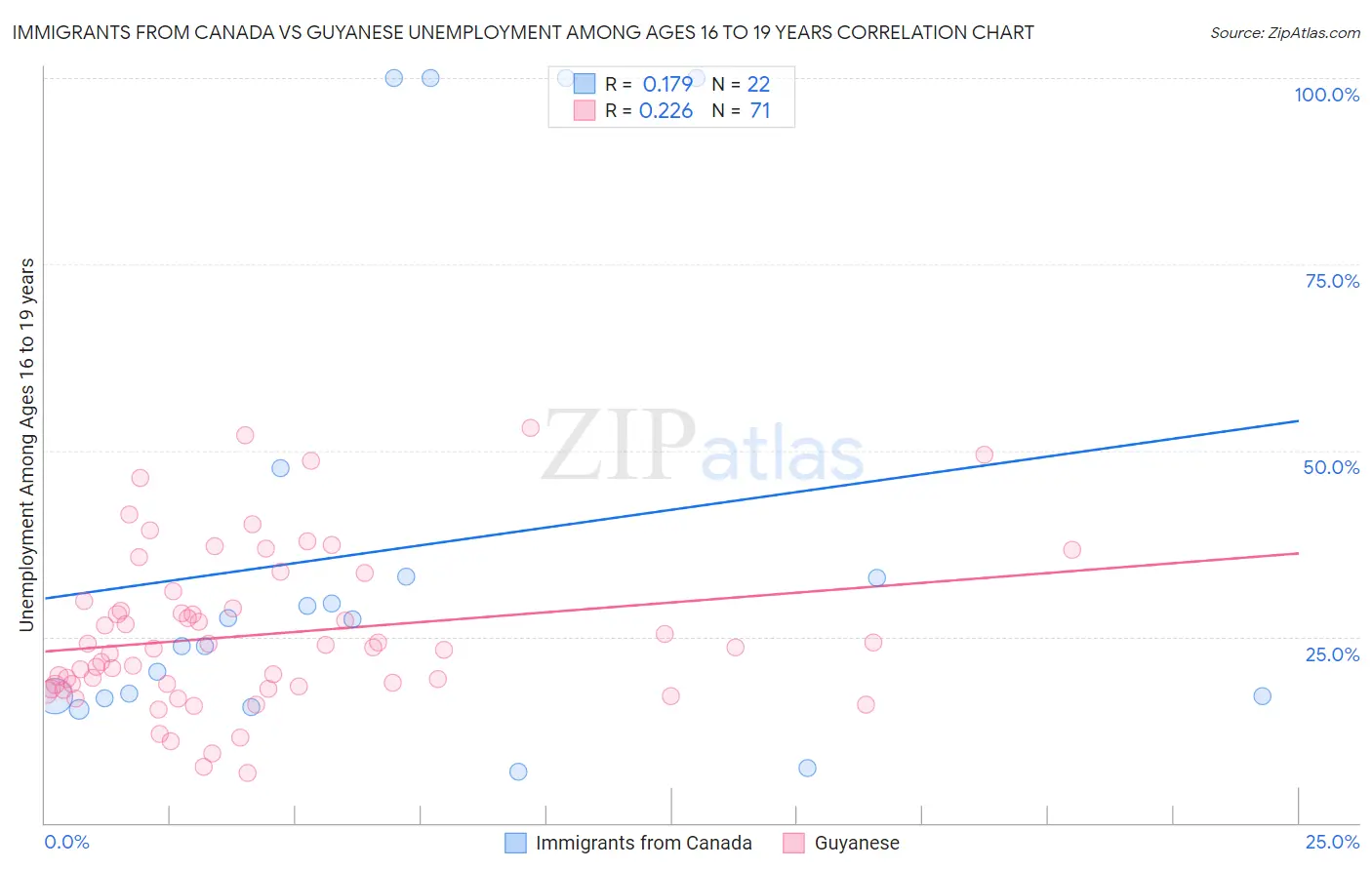 Immigrants from Canada vs Guyanese Unemployment Among Ages 16 to 19 years